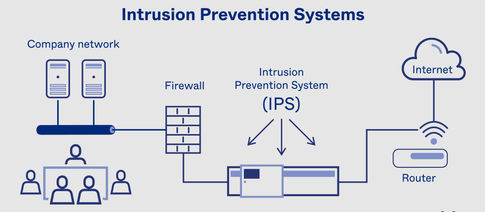 Intrusion Prevention Systems