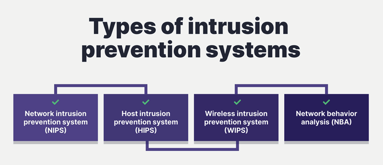 Intrusion Prevention Systems