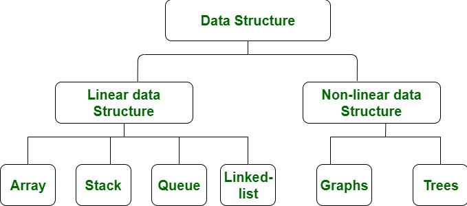 data structure