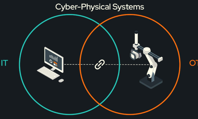 Cyber Physical Systems