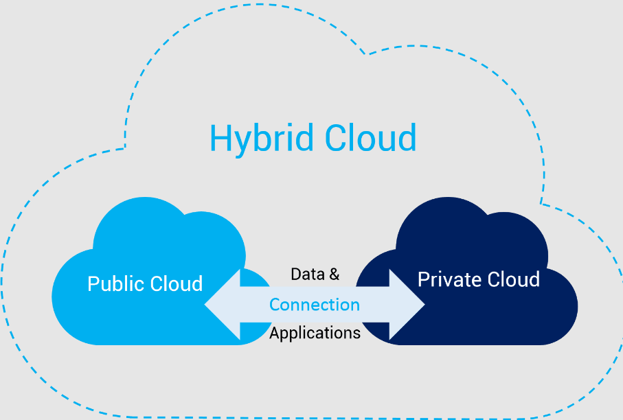 Multi-cloud vs hybrid cloud