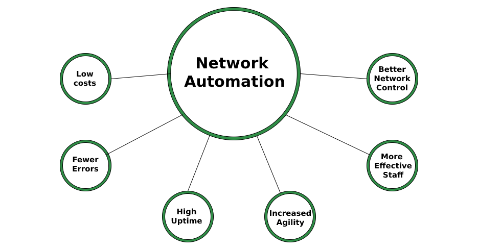 Network Automation