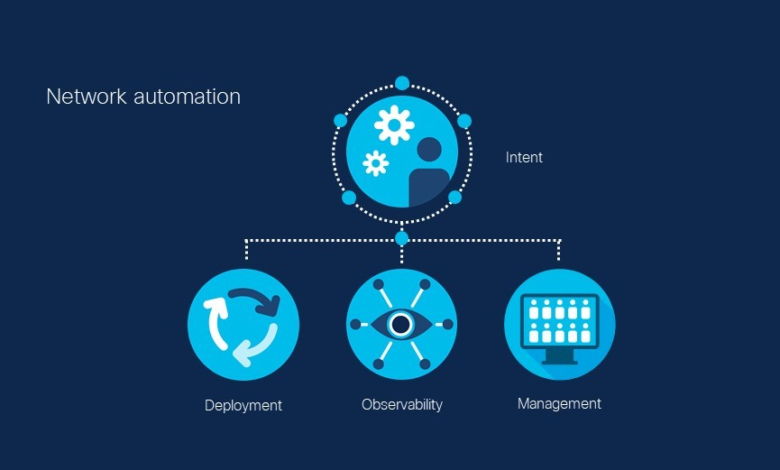 Network Automation