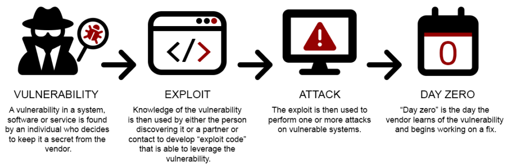 Zero-Day Exploit Prevention