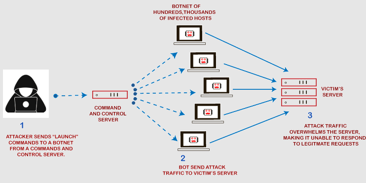 DDoS mitigation